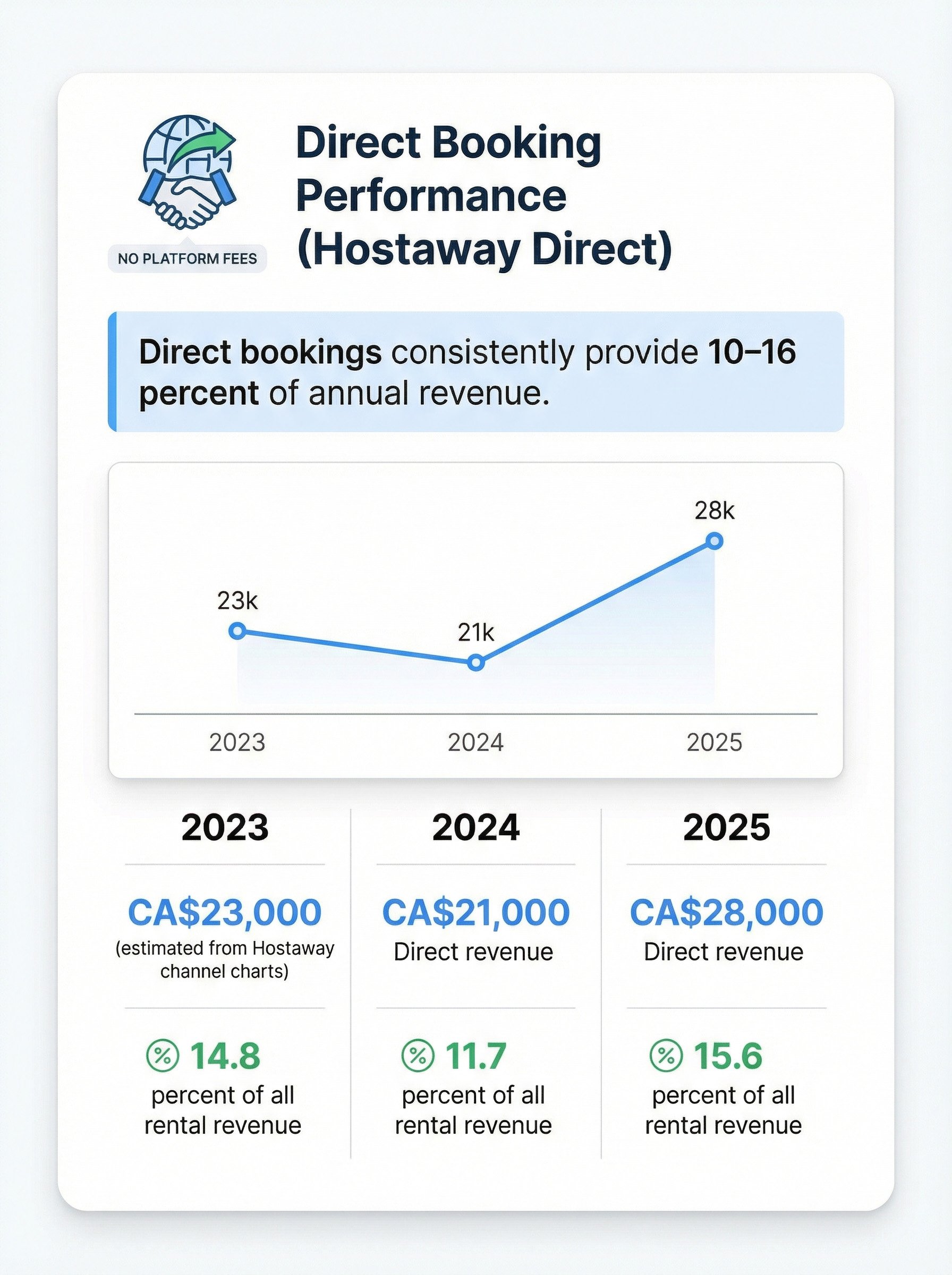 Direct Booking Performance via Hostaway Direct