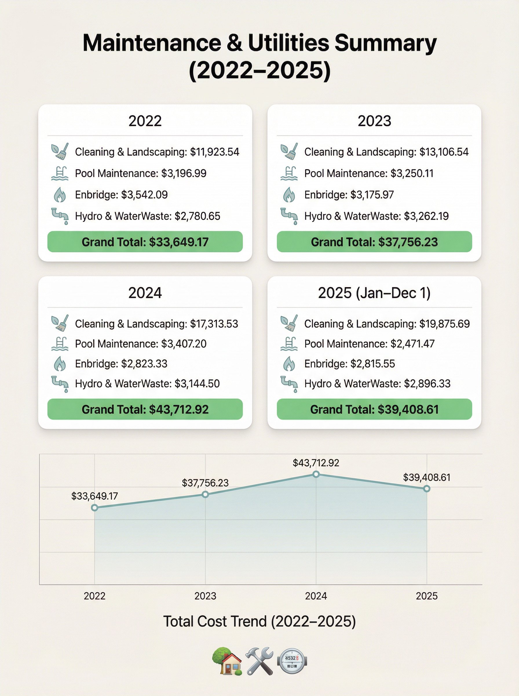 Maintenance & Utilities Summary 2022–2025