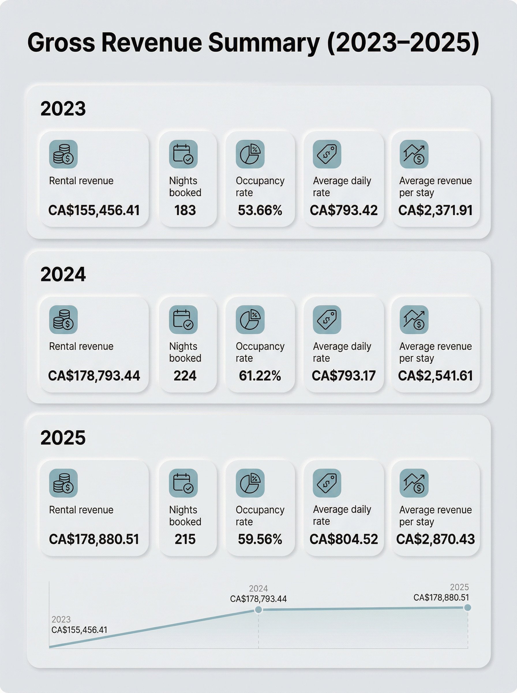 Gross Revenue Summary 2023–2025